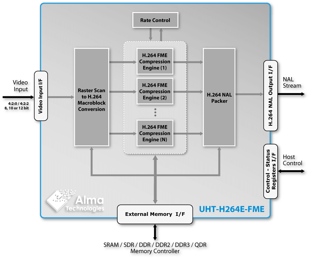 <nobr>UHT-H264E-FME</nobr> block diagram | Alma Technologies